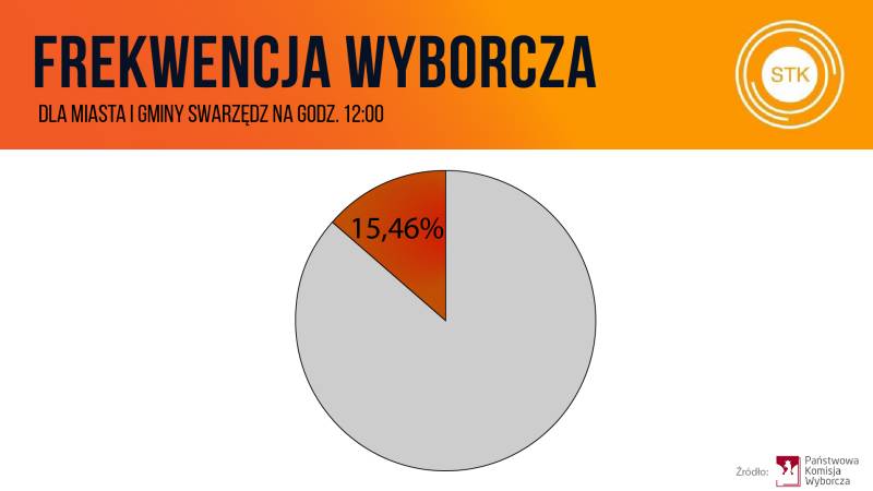 DOTYCHCZASOWA FREKWENCJA W SWARZĘDZU